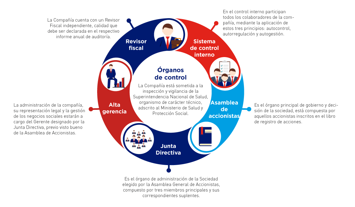 Modelo de gobierno Infografia